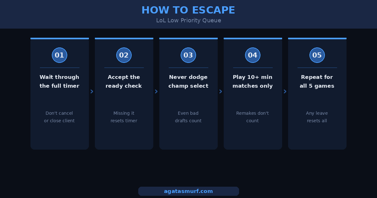 Five steps to escape the LoL low priority queue including completing games and accepting ready checks