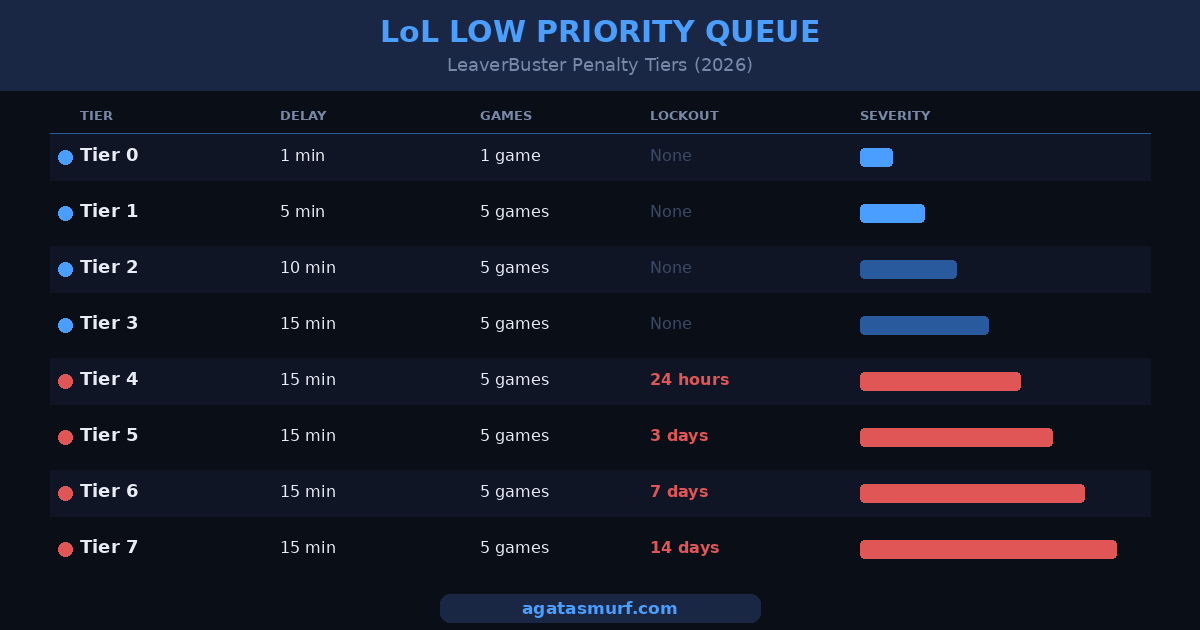 LoL low priority queue LeaverBuster penalty tiers from Tier 0 to Tier 7 with queue delays and lockout durations