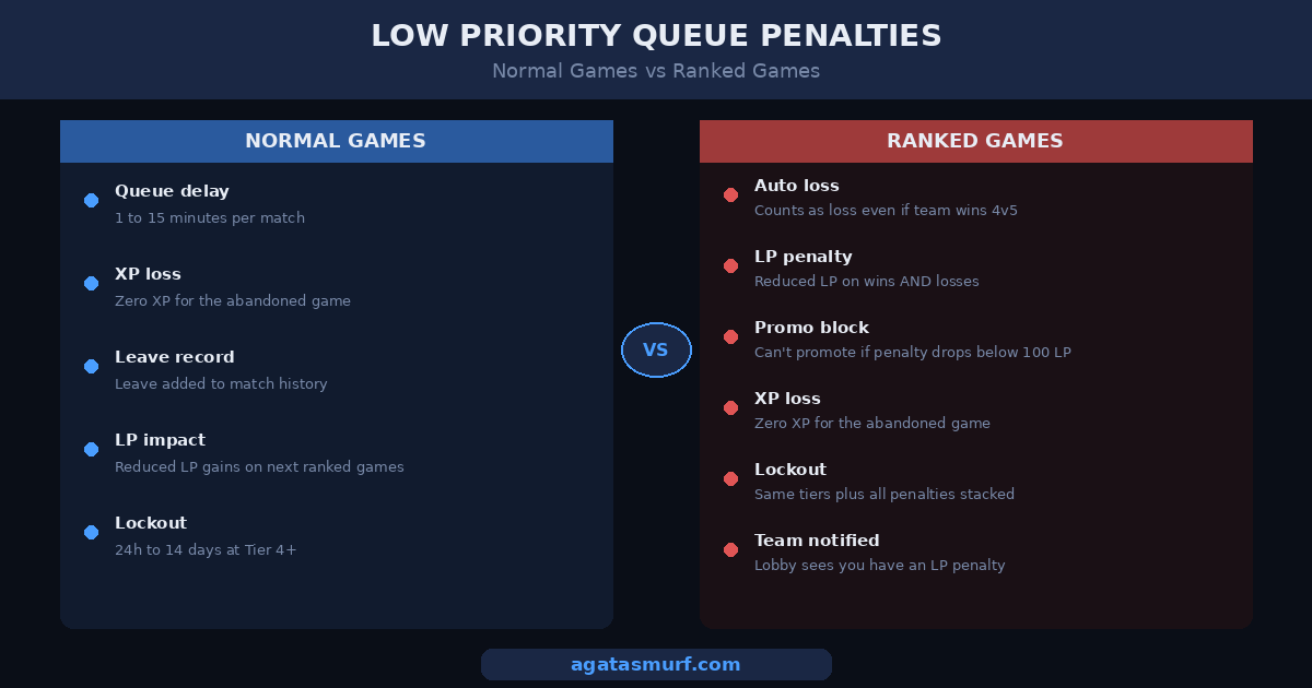 Comparison of LoL low priority queue penalties between normal games and ranked games showing LP loss and MMR impact