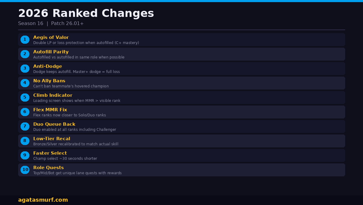Summary of the 10 biggest ranked changes in LoL Season 16 including Aegis of Valor and Role Quests