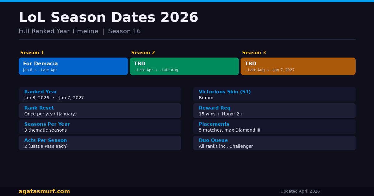 LoL season dates 2026 timeline showing three thematic seasons with start and end dates for the full ranked year