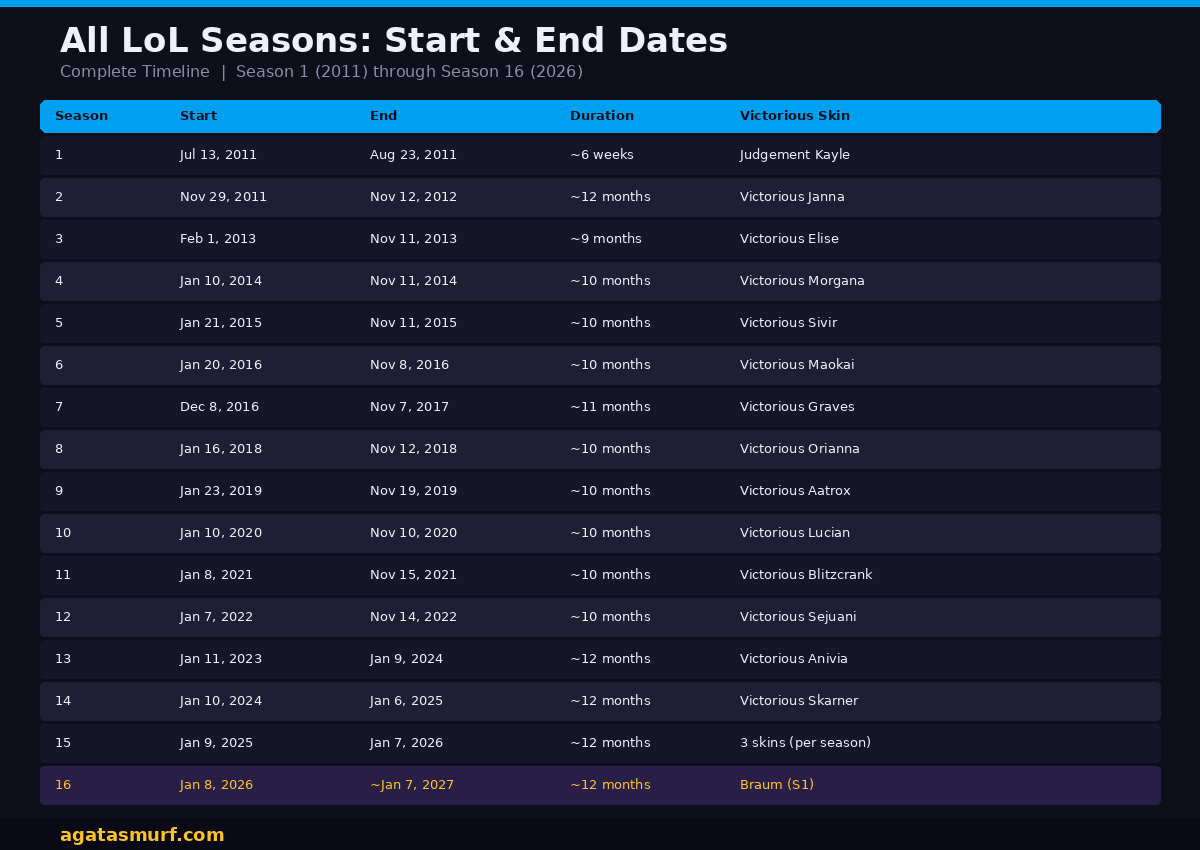 Complete table of all LoL season dates from Season 1 in 2011 through Season 16 in 2026 with start dates end dates and Victorious skins