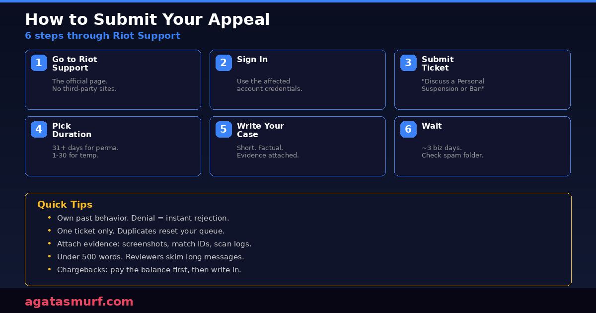 Step-by-step process for submitting a League of Legends suspension appeal through Riot Support with tips
