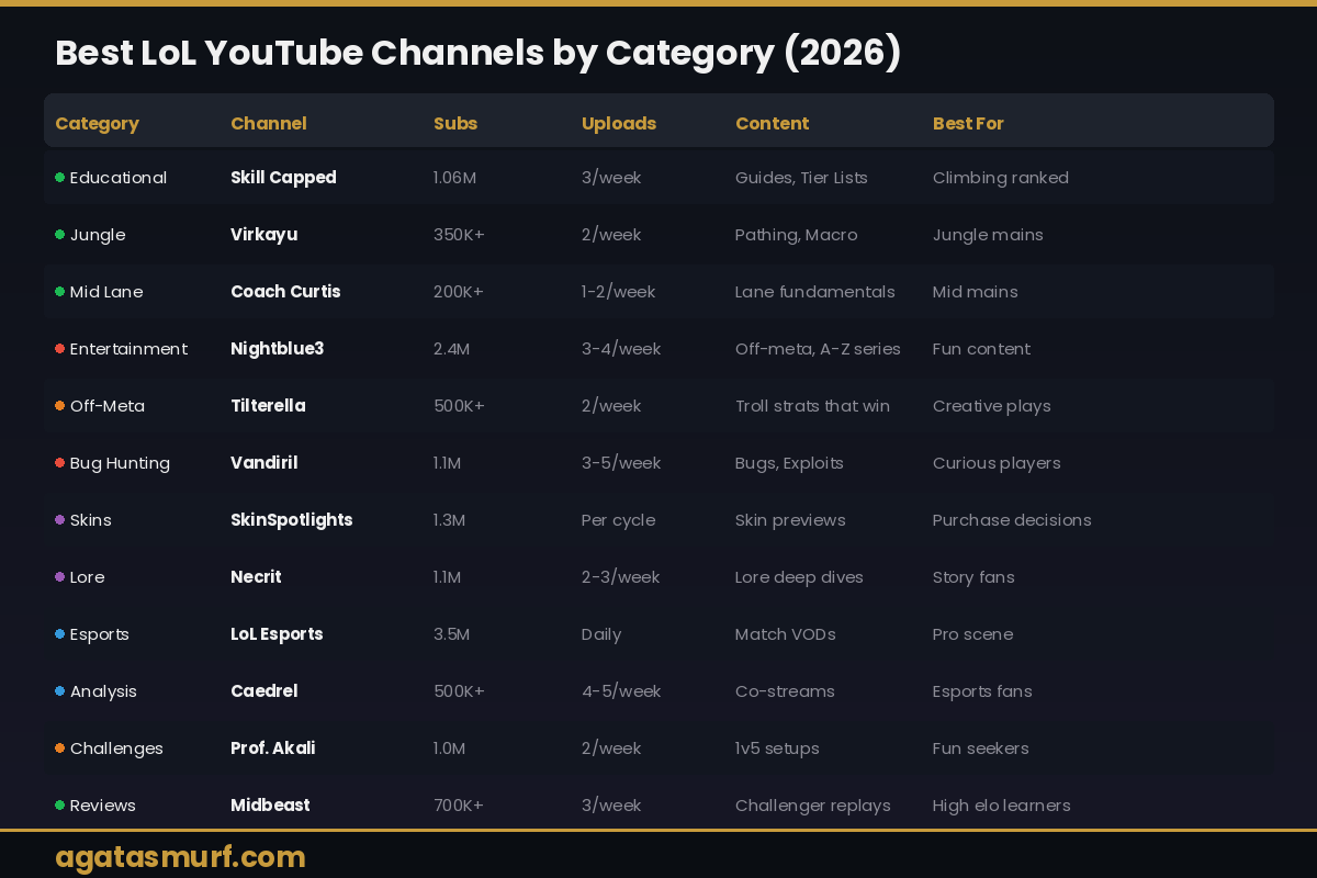 LoL YouTube channels comparison table by category with subscriber counts and content type for 2026