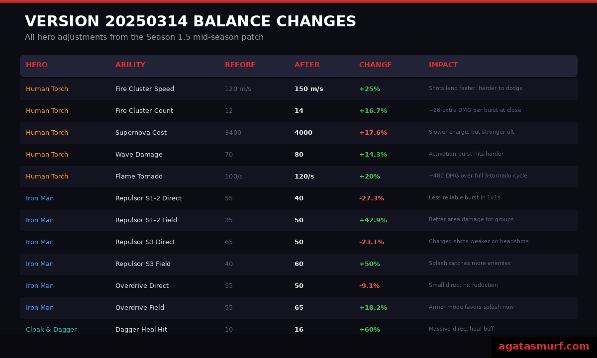 Marvel Rivals 20250314 balance changes table with before and after values for Human Torch Iron Man and Cloak and Dagger