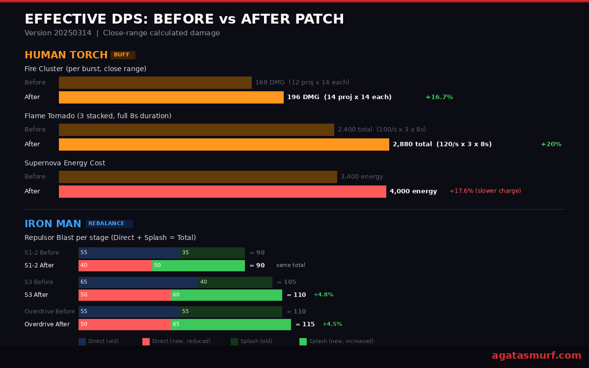 Human Torch and Iron Man effective DPS comparison chart showing damage before and after the Season 1.5 balance update
