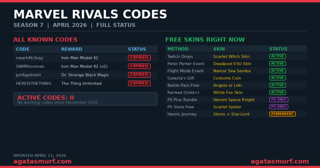 Marvel Rivals Codes (April 2026) - All Active & Expired