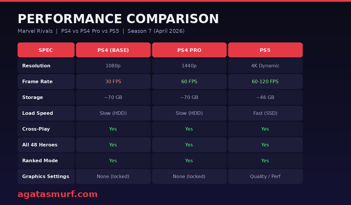 Marvel Rivals PS4 vs PS4 Pro vs PS5 performance comparison table showing resolution and FPS differences in Season 7