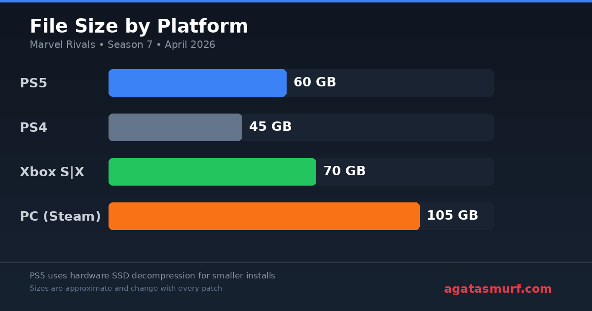 Marvel Rivals file size comparison chart showing PS5 at 60 GB, Xbox at 70 GB, and PC at over 100 GB in Season 7