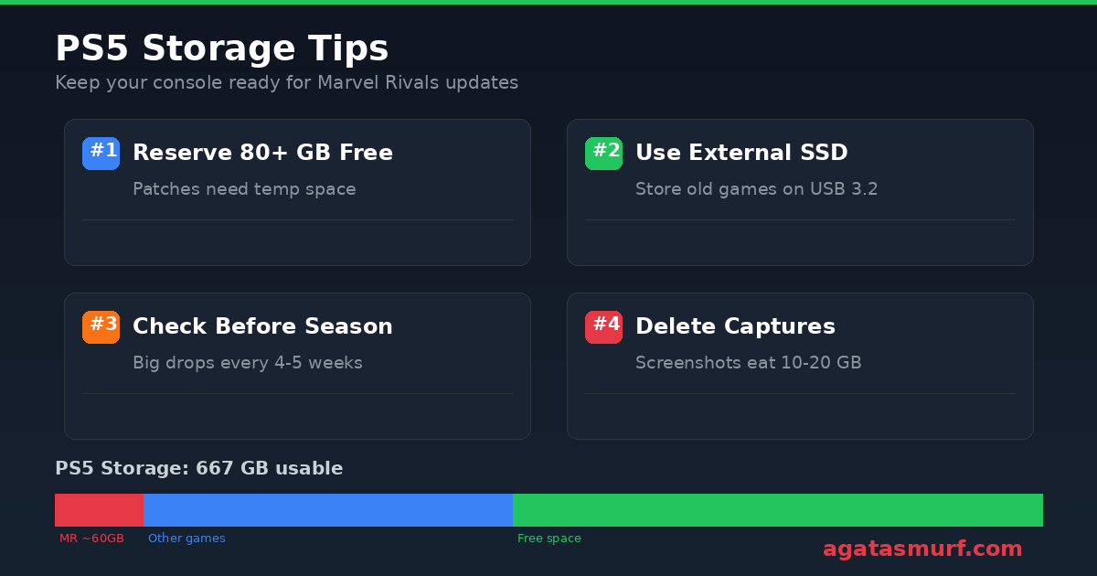 PS5 storage management tips infographic for Marvel Rivals players showing disk usage breakdown and four storage tips