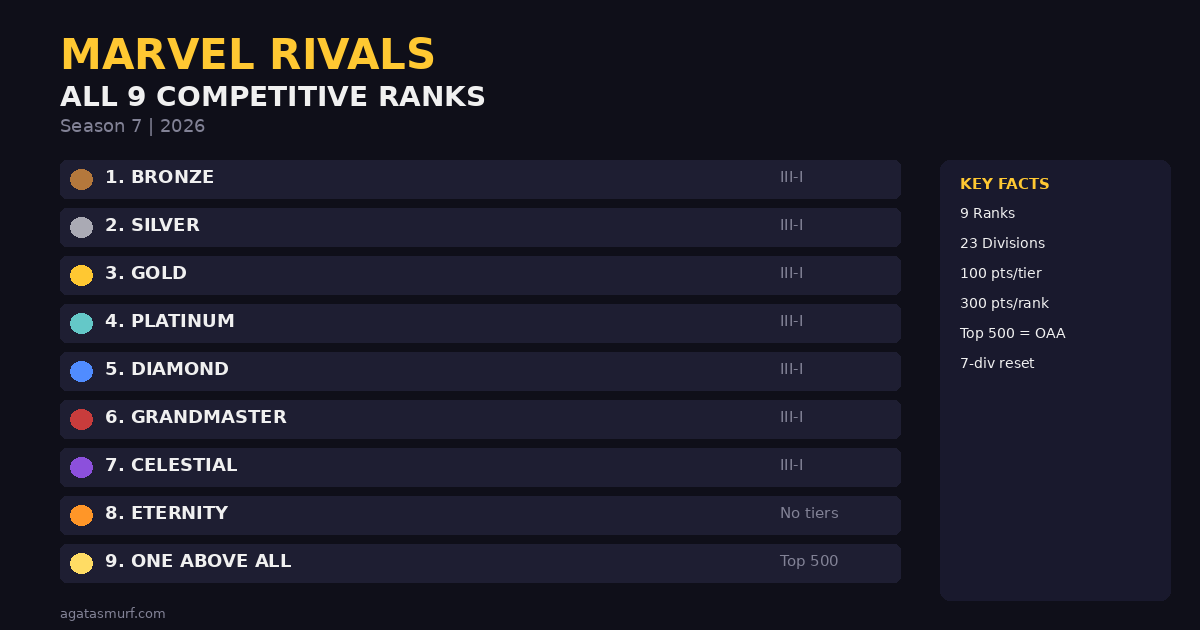 All Racket Rivals Ranked Ranks Marvel Rivals Ranks Distribution - Season 7 Guide 2026