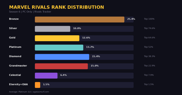 Mlb Rivals Ranks Marvel Rivals Ranks Distribution - Season 7 Guide 2026