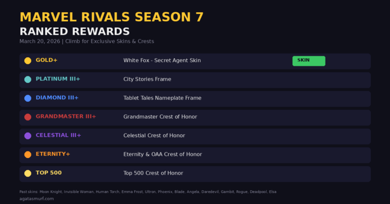 Marvel Rivals Ranks Distribution Chart Marvel Rivals Ranks Distribution - Season 7 Guide 2026
