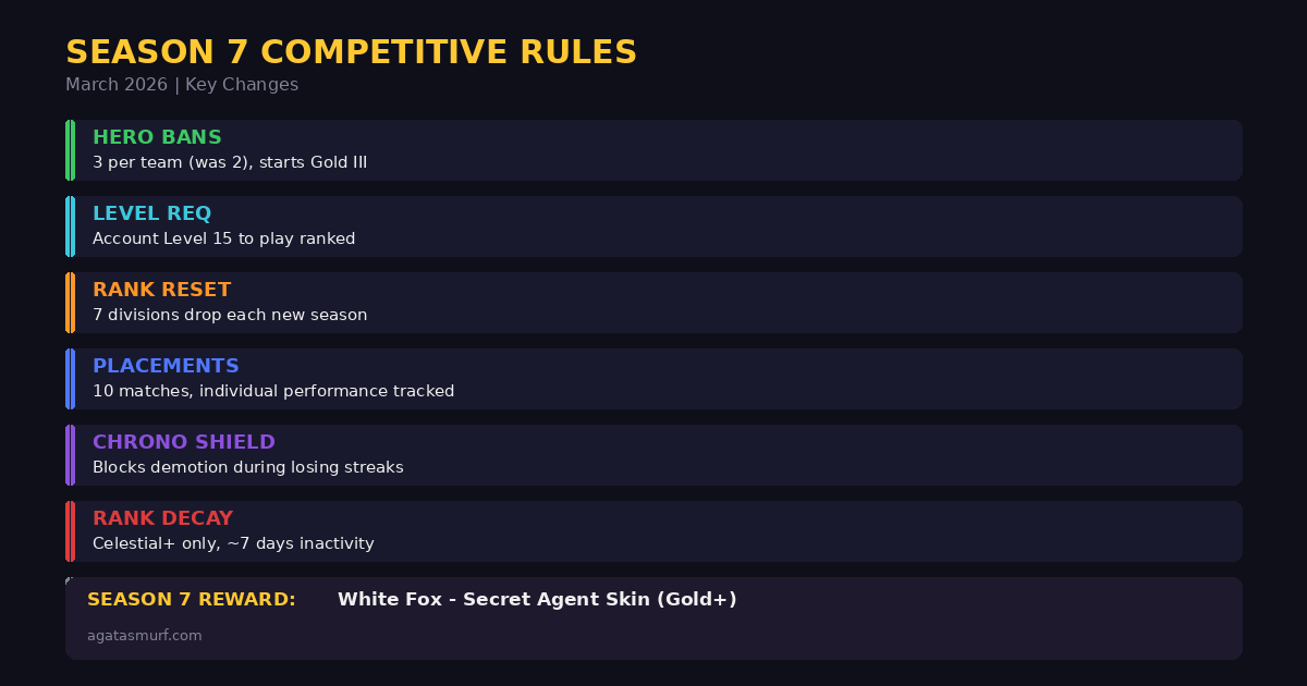 Season 7 competitive rules including hero bans and Chrono Shield in Marvel Rivals