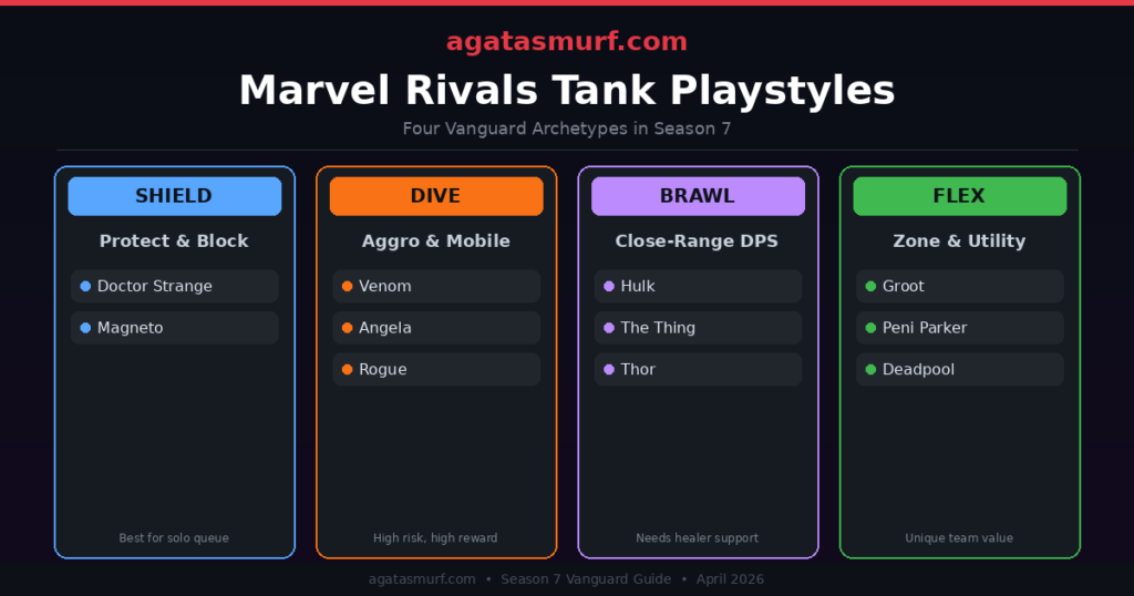 Tanques Marvel Rivals Marvel Rivals Tanks Tier List (Season 7) - All 13 Ranked