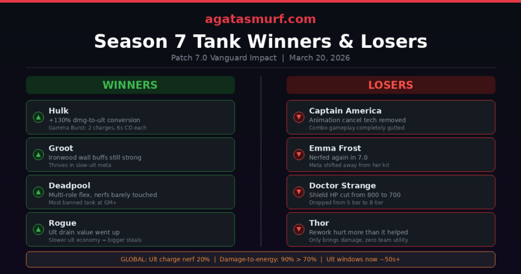 Tanques Marvel Rivals Marvel Rivals Tanks Tier List (Season 7) - All 13 Ranked