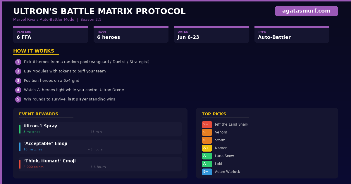 Ultron Battle Matrix Protocol auto-battler mode breakdown showing gameplay flow, rewards, and match structure in Marvel Rivals