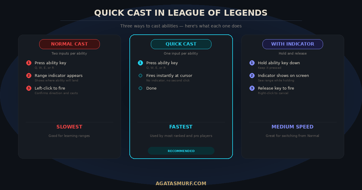 Quick cast vs normal cast vs indicator mode comparison chart for League of Legends
