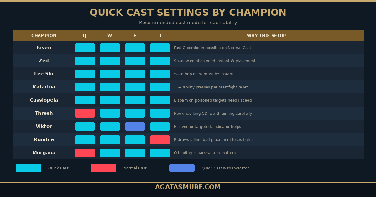Quick cast champion recommendation table showing cast mode per ability for Riven, Zed, Lee Sin, Katarina, Thresh, Viktor, Rumble, and Morgana in League of Legends