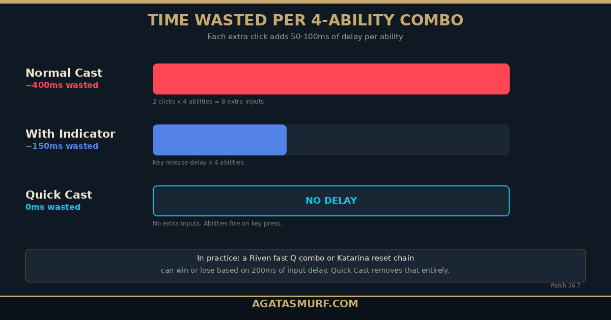 Bar chart showing milliseconds saved with quick cast versus normal cast in a four ability combo in League of Legends