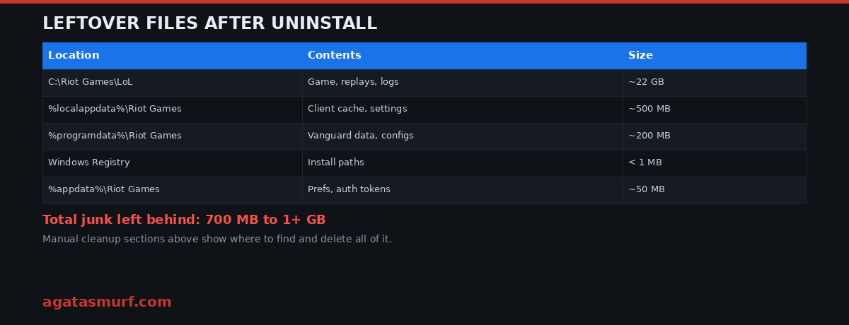 Table of leftover files after removing League of Legends with sizes and locations