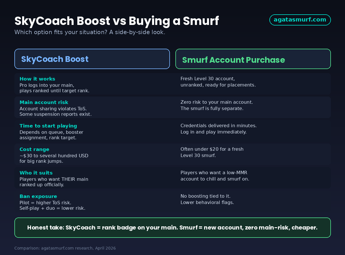 SkyCoach boosting versus buying a smurf account comparison chart covering risk, cost, and fit - agatasmurf.com