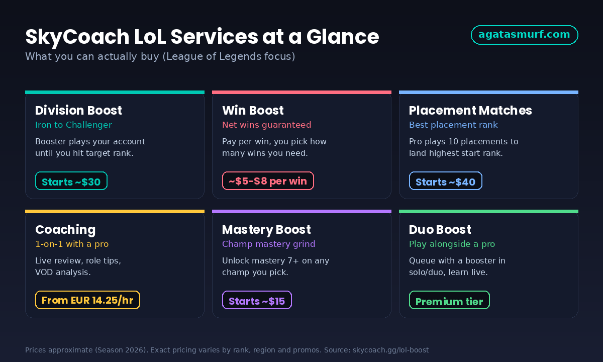 SkyCoach League of Legends services and pricing breakdown including division boost, win boost, placements and coaching - agatasmurf.com
