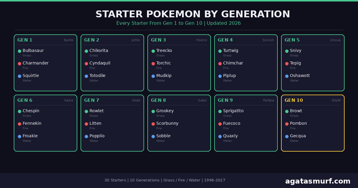All starter pokemon by generation from Gen 1 Kanto to Gen 10 Winds and Waves shown in a dark infographic with type icons