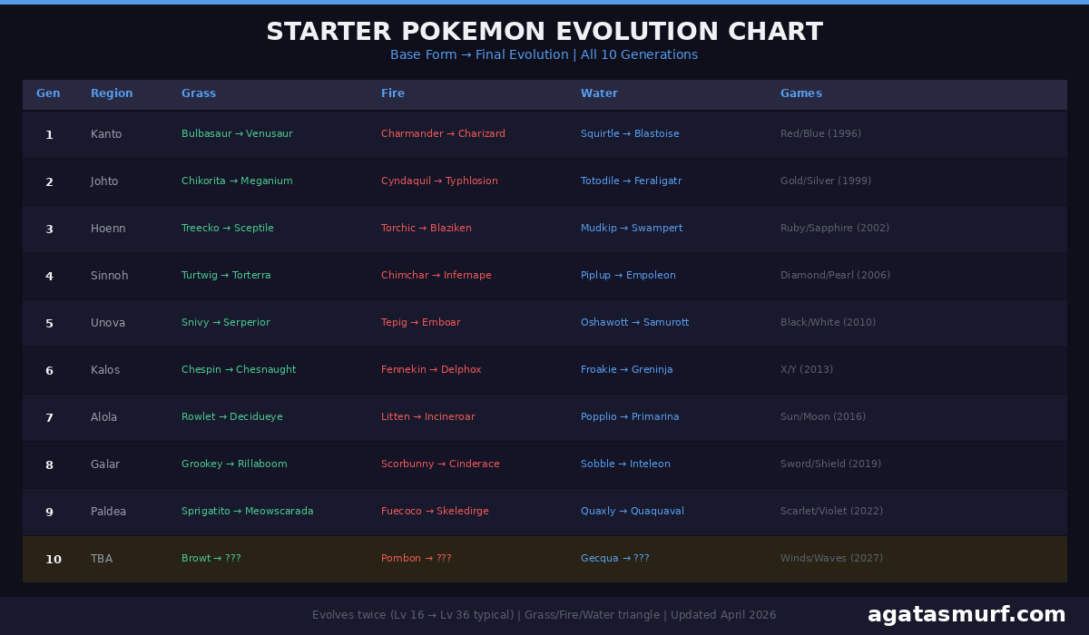Starter pokemon evolution chart showing all generations from Gen 1 to Gen 10 with base and final forms