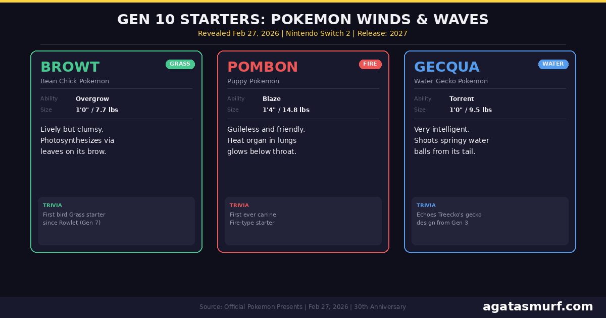 Generation 10 starter pokemon Browt Pombon and Gecqua from Pokemon Winds and Waves with stats and abilities