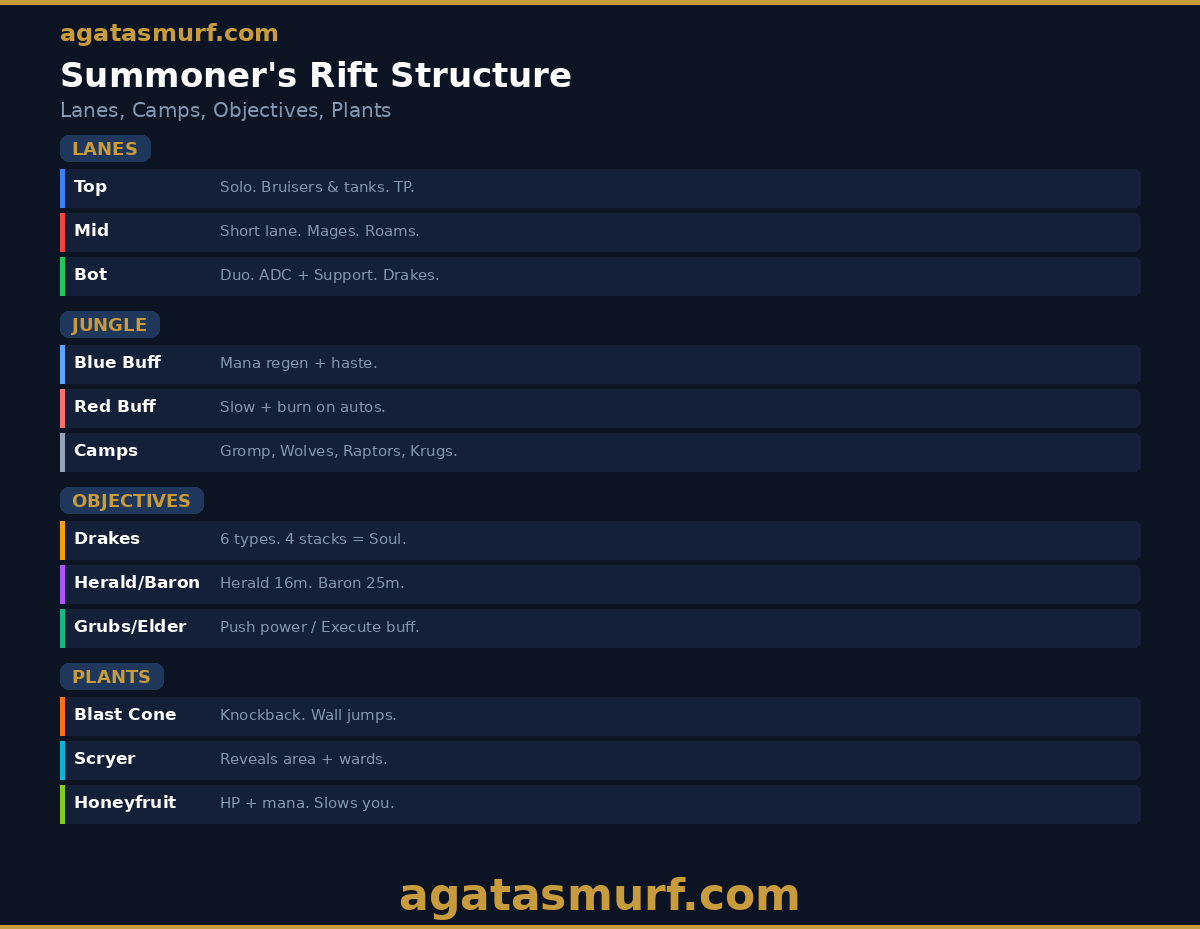 Summoner's Rift map structure showing lanes, jungle camps, and epic monsters in League of Legends