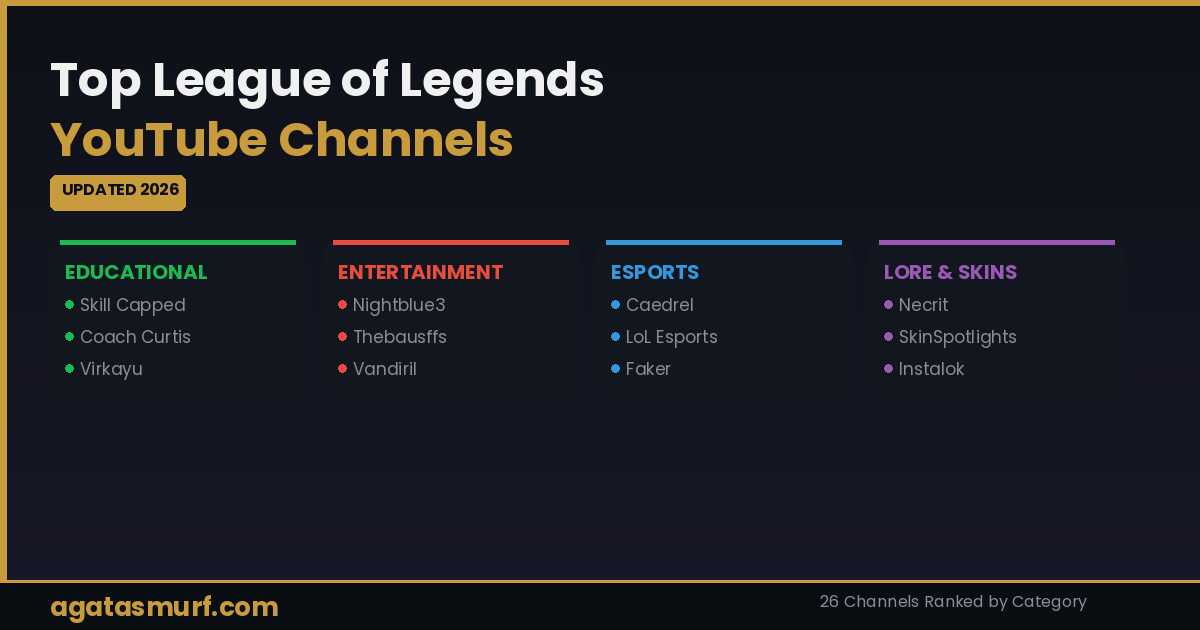 Top League of Legends YouTube channels for 2026 showing categories like educational, entertainment, esports, and lore