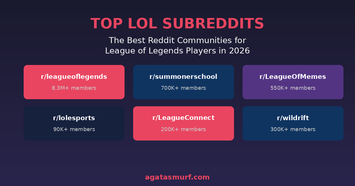 Top LoL subreddits overview showing the best League of Legends Reddit communities in 2026