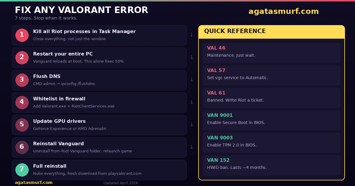 Troubleshooting flowchart for fixing Valorant error codes step by step