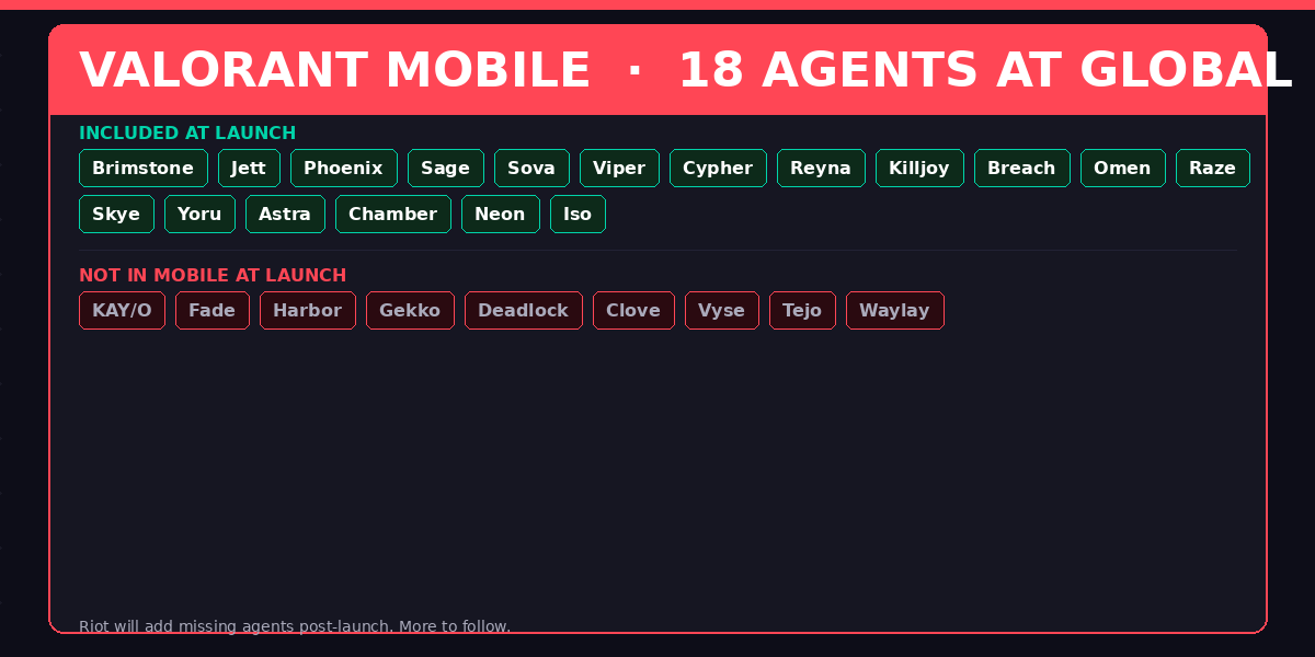 Valorant Mobile launch roster of 18 agents available at global release versus 9 agents not yet included