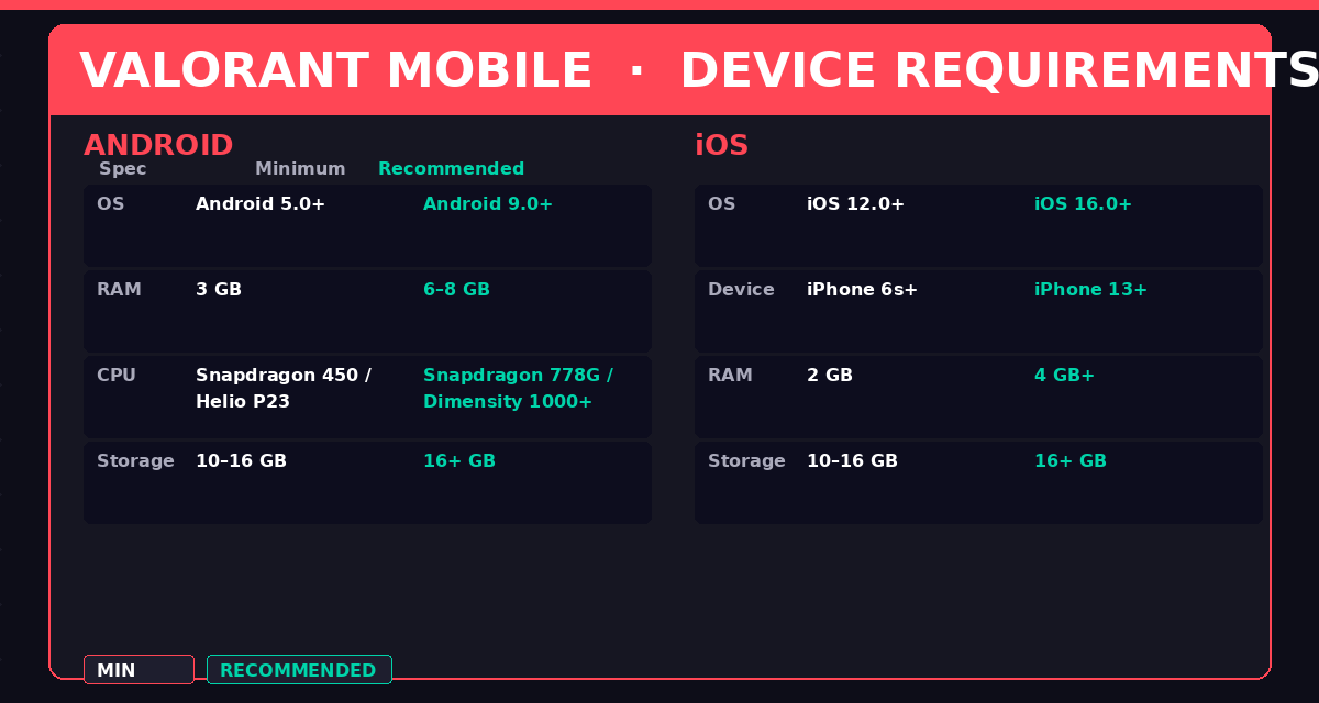 Valorant Mobile minimum and recommended device specs for Android and iOS phones in 2026
