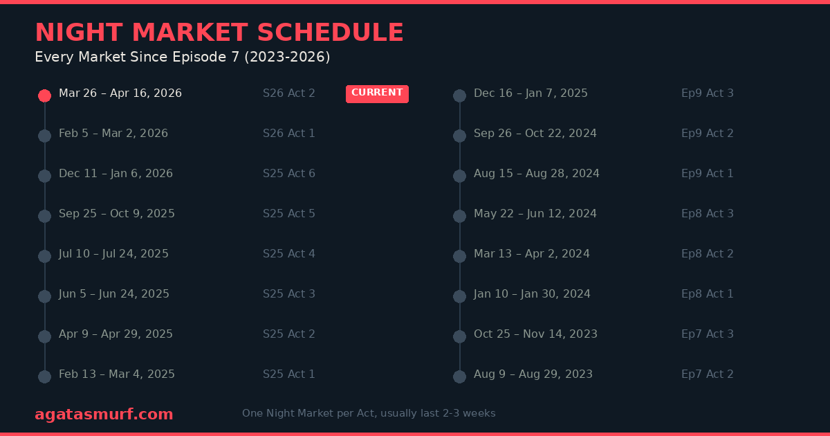 Valorant Night Market dates timeline showing all events from Season 2025 Act 1 through current Season 2026 Act 2