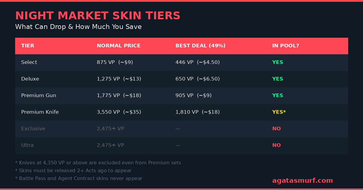 Valorant Night Market skin tier breakdown showing Select, Deluxe, and Premium price ranges with best case discount prices