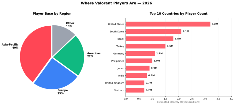 Valorant Player Count 2026 Live Monthly Stats Valorant Player Count By Country 768x343 