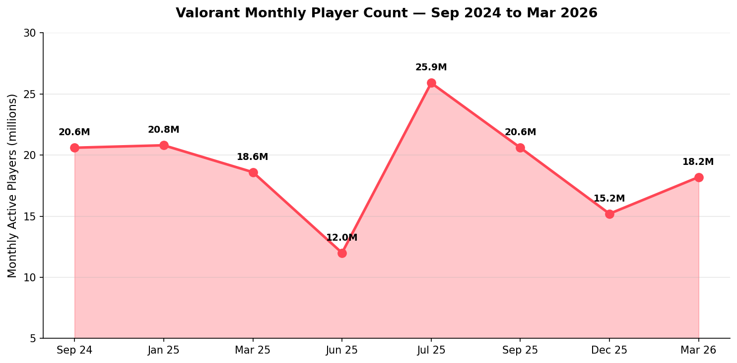Valorant monthly player count chart showing population trends from September 2024 to March 2026