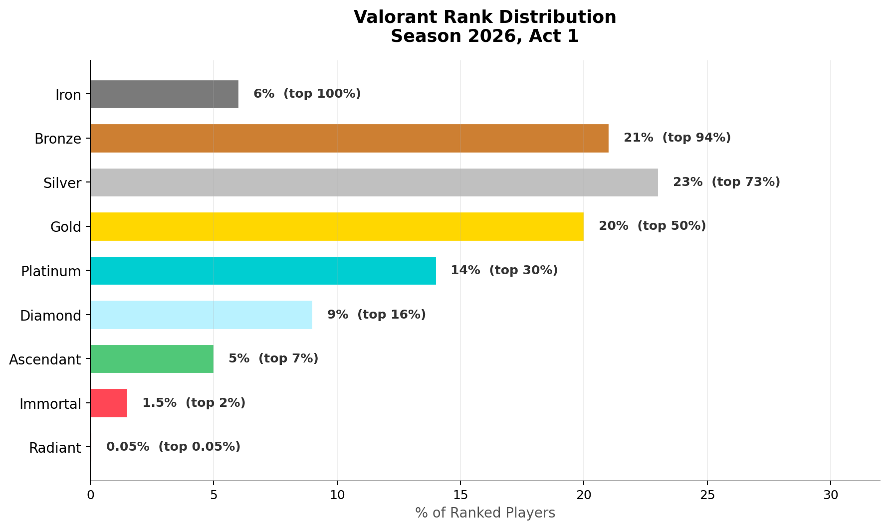 Valorant rank distribution pie chart for Season 2026 Act 1 showing percentage of players in each tier from Iron to Radiant