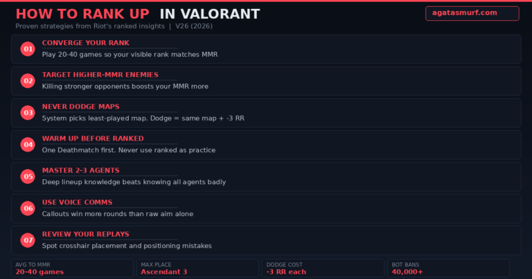 Valorent Ranking Valorant Ranks Distribution in 2026 (V26 Act 2 Data)