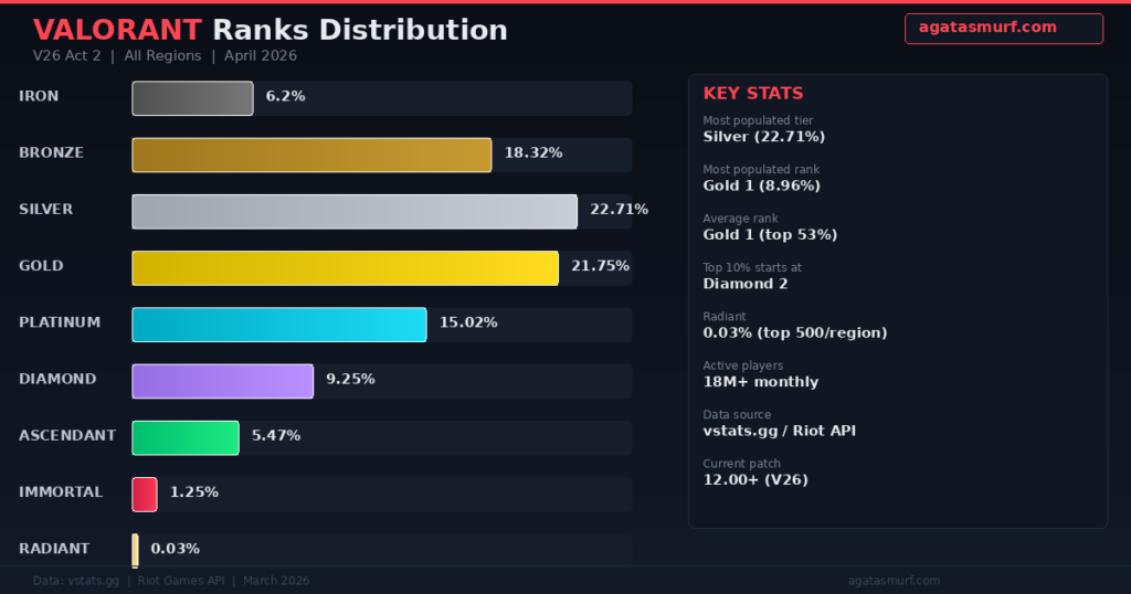 Valerant Rnaks Valorant Ranks Distribution in 2026 (V26 Act 2 Data)