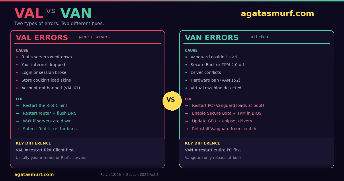 Comparison chart explaining the difference between VAL and VAN Valorant error codes