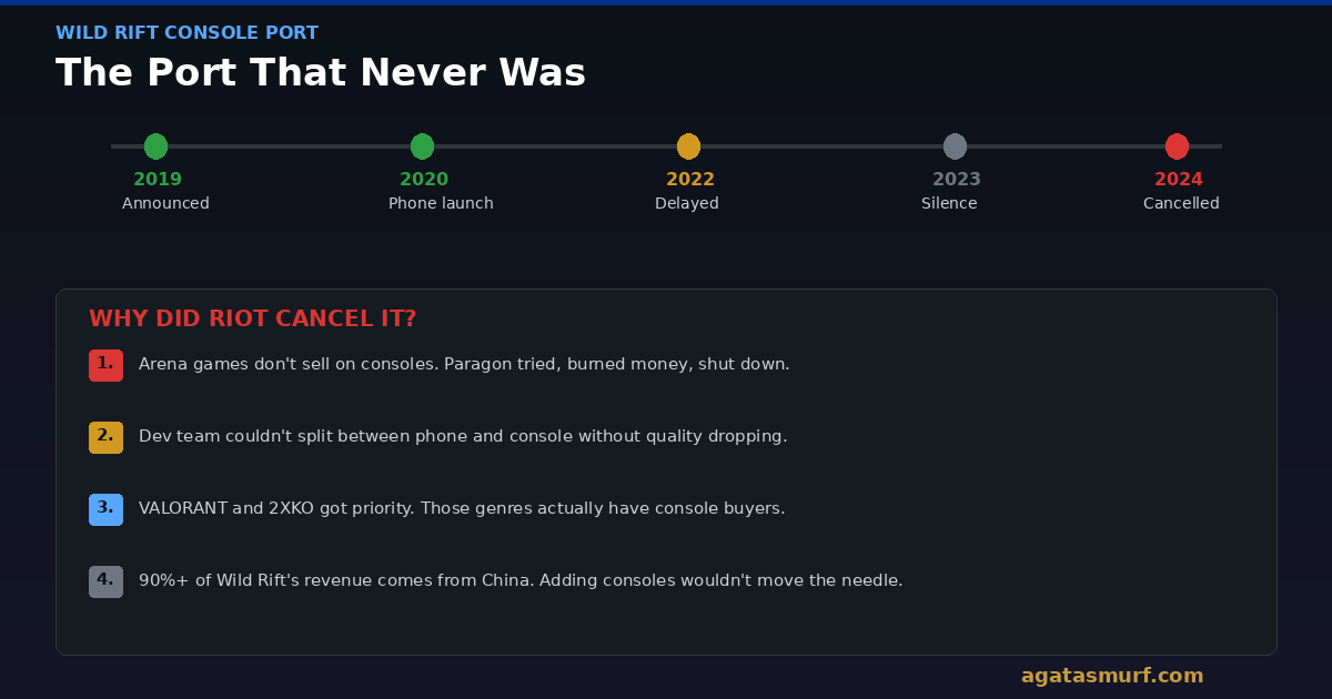 Wild Rift timeline from 2019 announcement to 2024 cancellation showing why Riot dropped the PlayStation release