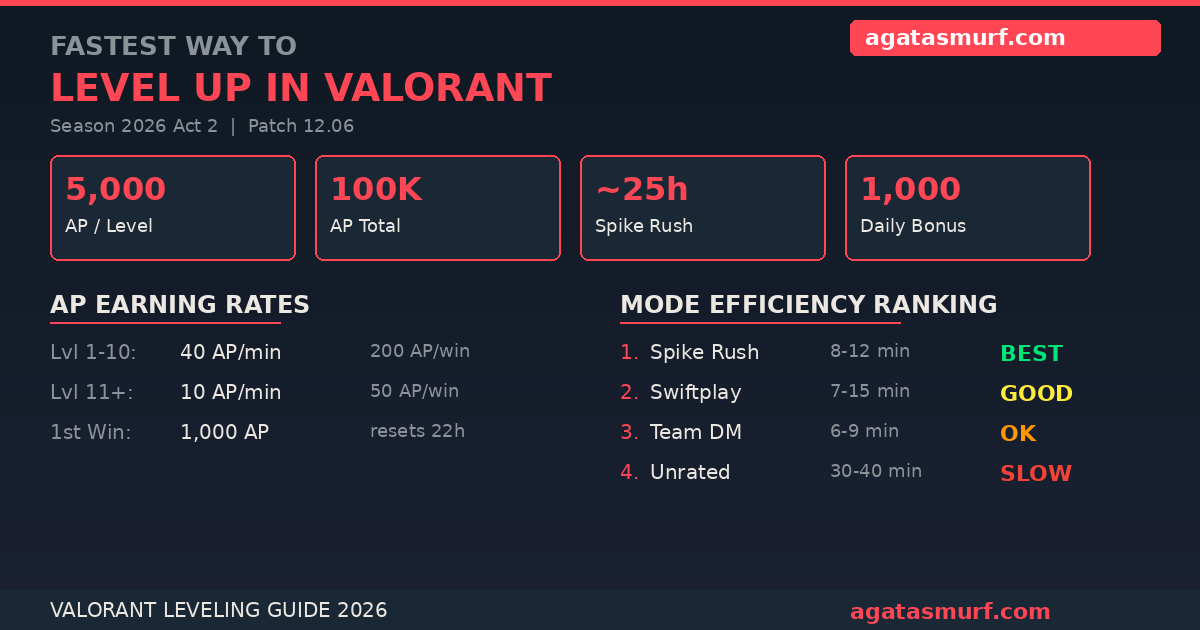 Fastest way to level up in Valorant infographic showing AP rates and mode comparison for Season 2026
