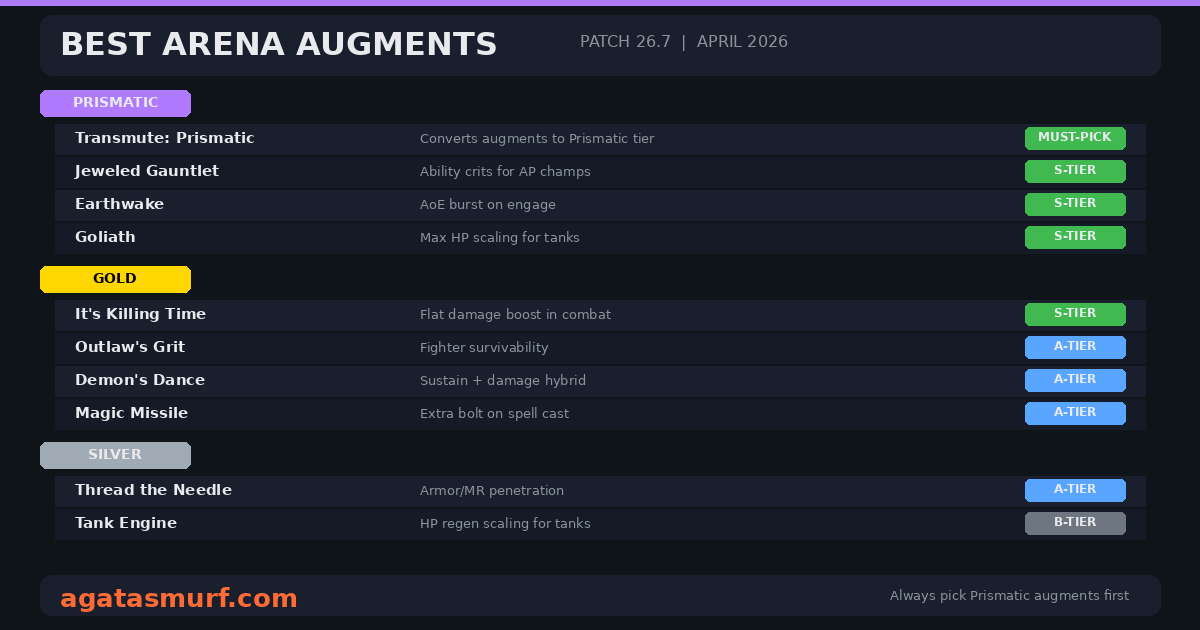Best Arena augments for League of Legends Patch 26.7 sorted by Prismatic Gold and Silver tiers