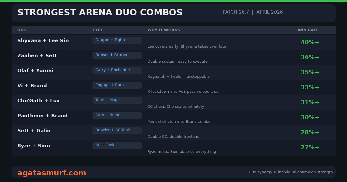 LoL Arena best duo combinations showing Zaahen plus Sett and other top pairings with win rates