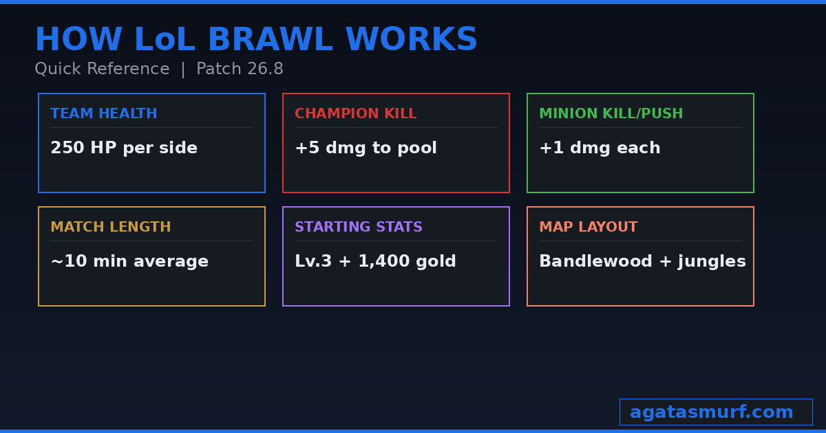 LoL Brawl mode quick reference showing team health of 250 kill damage of 5 and match time of 10 minutes