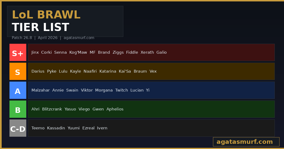 LoL Brawl tier list for Patch 26.8 showing S+ through B tier champion rankings with Jinx Corki and Senna at the top